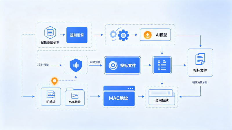 部署智能识别引擎，实现围标串标风险实时预警